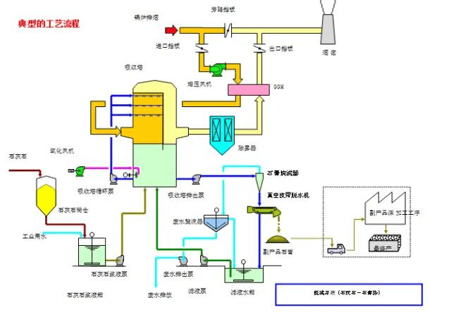 脫硫脫硝工藝：達(dá)標(biāo)是基礎(chǔ)，核心條件定成敗
